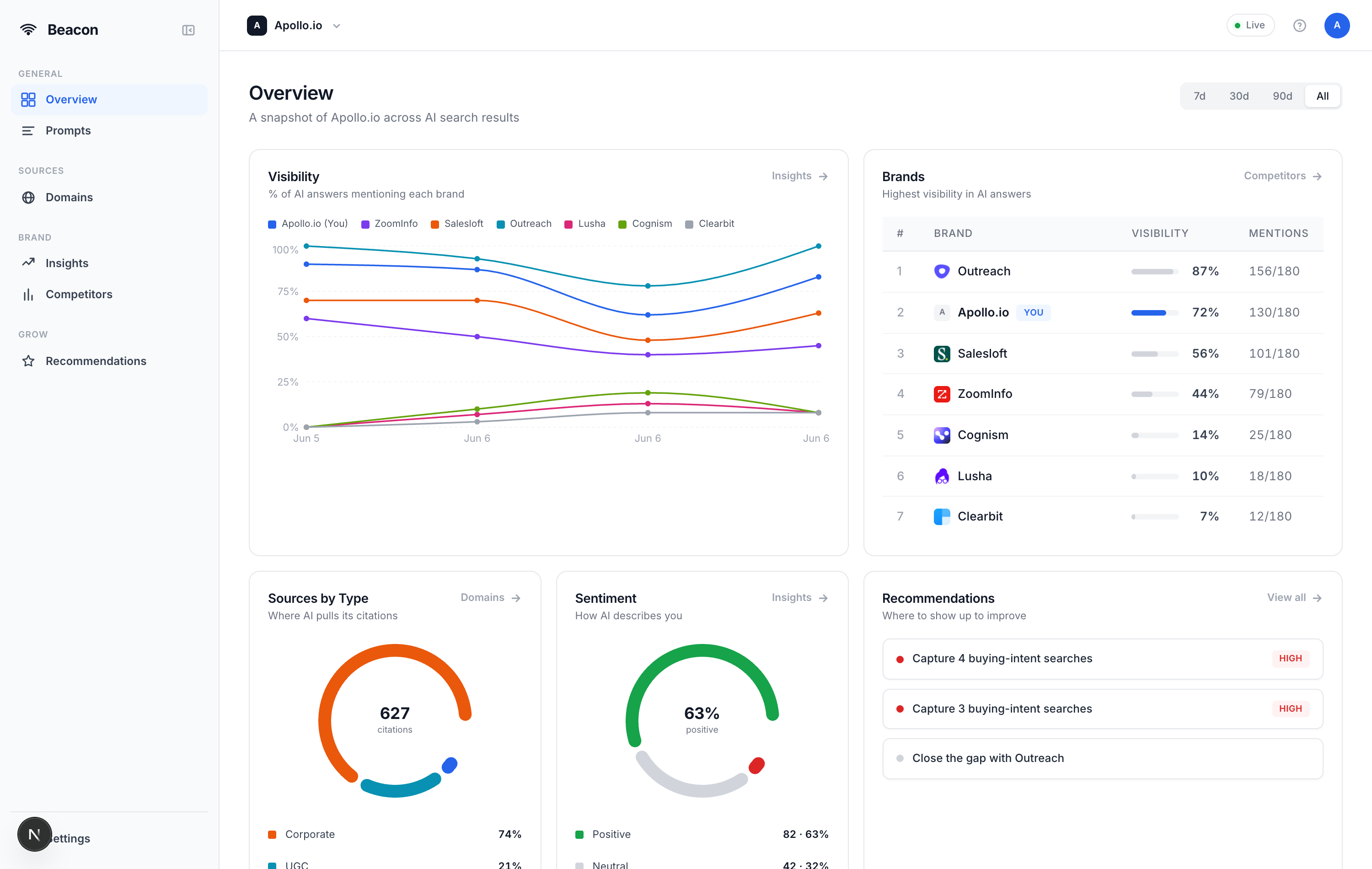 Beacon dashboard — Apollo.io visibility, competitors, and sources across AI search results